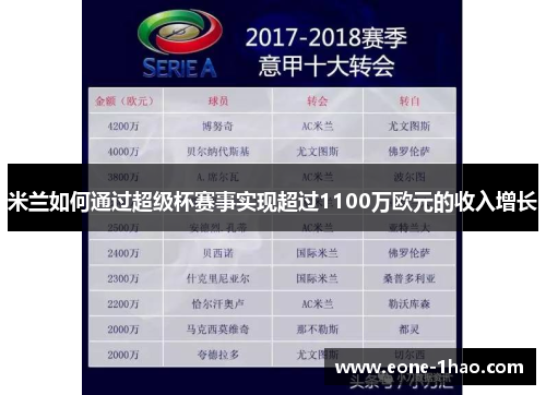 米兰如何通过超级杯赛事实现超过1100万欧元的收入增长