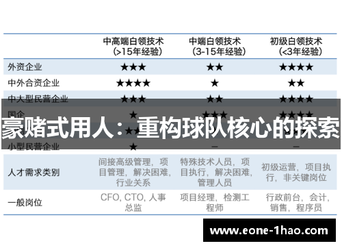 豪赌式用人：重构球队核心的探索